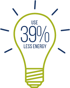 Use 39% less energy