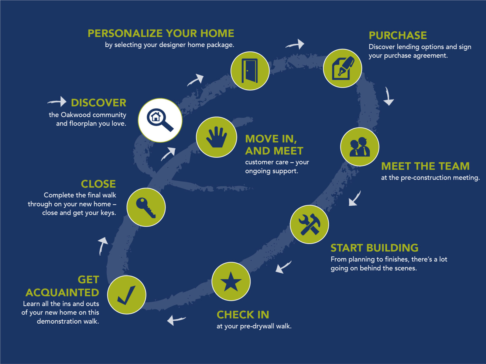 Homebuying Process Oakwood Homes