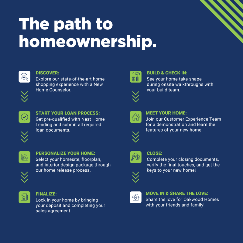 Oakwood Homes Path to Homeownership Graphic